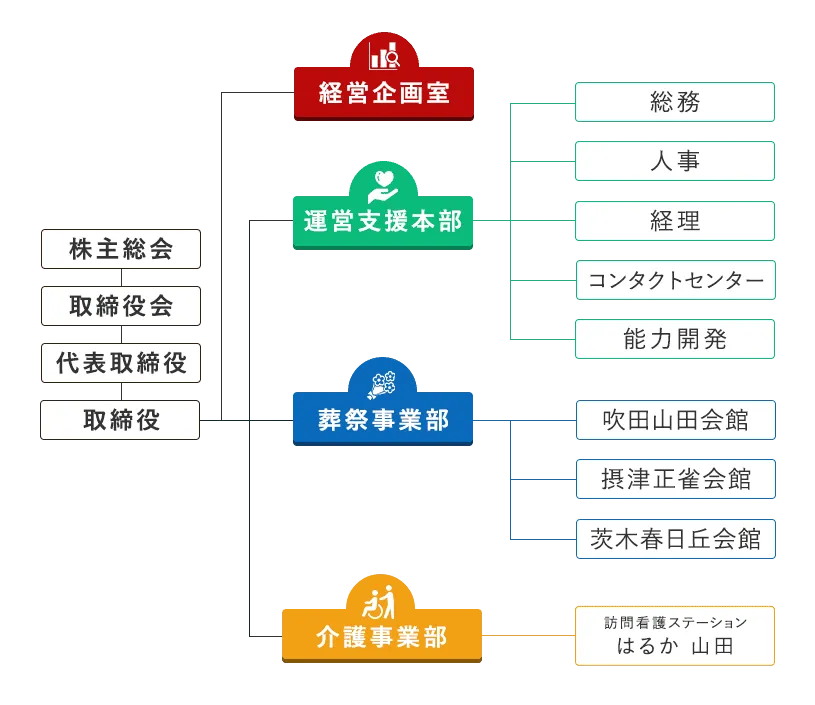 組織図