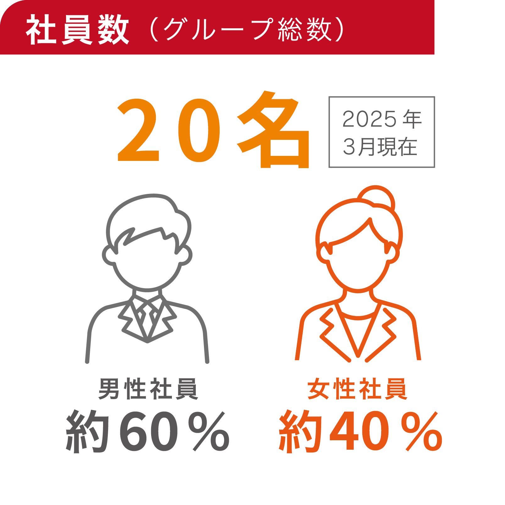 社員数（グループ総数）