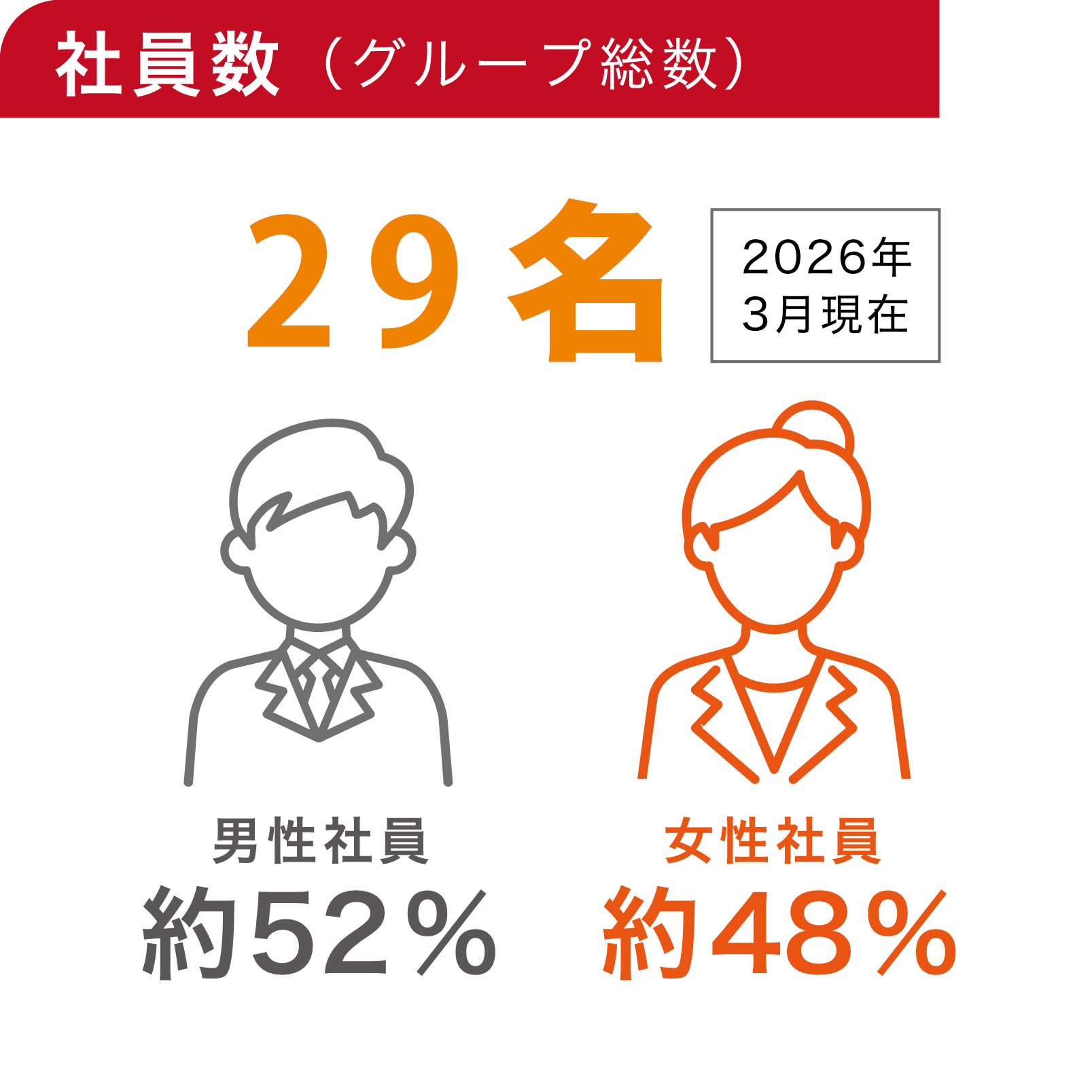 社員数（グループ総数）