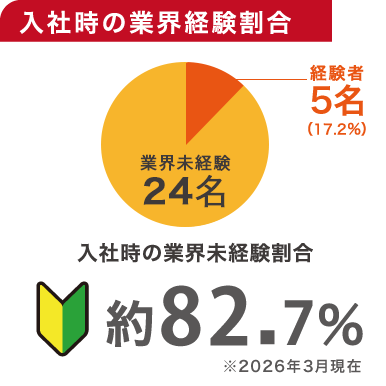 入社時の業界経験割合