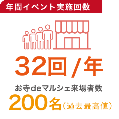 年間イベント実施回数